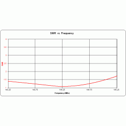 ANTENA YAGI DK7ZB 144 MHz 14el. 28/50 990cm 17.3dBi