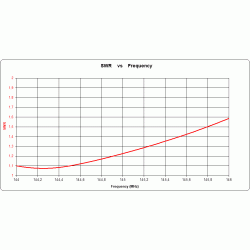 ANTENA YAGI DK7ZB 144 MHz 3el. 28/50 85cm 8.6dBi z tylnym mocowaniem