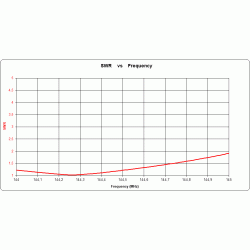 ANTENA YAGI DK7ZB 144 MHz 4el. 12.5/50 150cm 11.0dBi