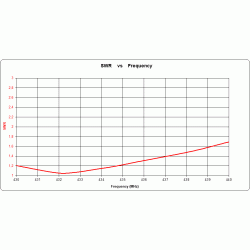 ANTENA YAGI DK7ZB 430 MHz 5 el. 28/50 Ohm 65cm 11.3dBi