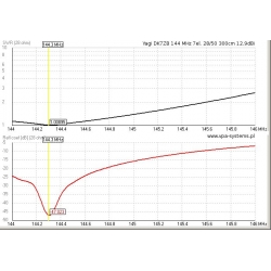 ANTENA YAGI DK7ZB 144 MHz 7el. 28/50 300cm 12.9dBi