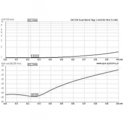 ANTENA DUAL-BAND YAGI DK7ZB 144/430 MHz 5+8el. 150cm z dzielonym nośnikiem