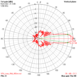 ANTENA LOOP YAGI 1296 MHz 49 ELEMENTÓW 21.3 dBi 400 cm