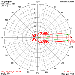 ANTENA LOOP YAGI 1296 MHz 60 ELEMENTÓW 22.2 dBi 500 cm