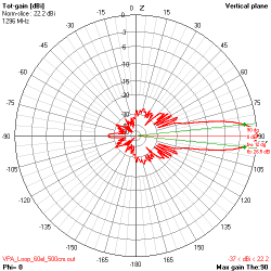 ANTENA LOOP YAGI 1296 MHz 60 ELEMENTÓW 22.2 dBi 500 cm