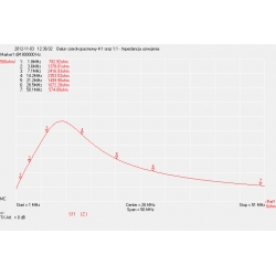 BALUN ANTENOWY SZEROKOPASMOWY 4:1 300 W 1.8-30 MHz DO ANTEN DRUTOWYCH TYPU DELTA